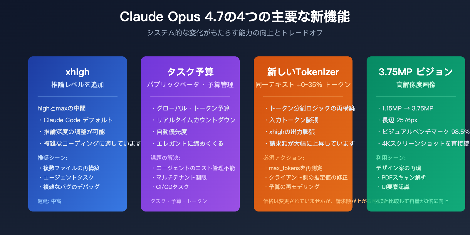 claude-opus-4-7-vs-4-6-real-performance-review-ja 图示