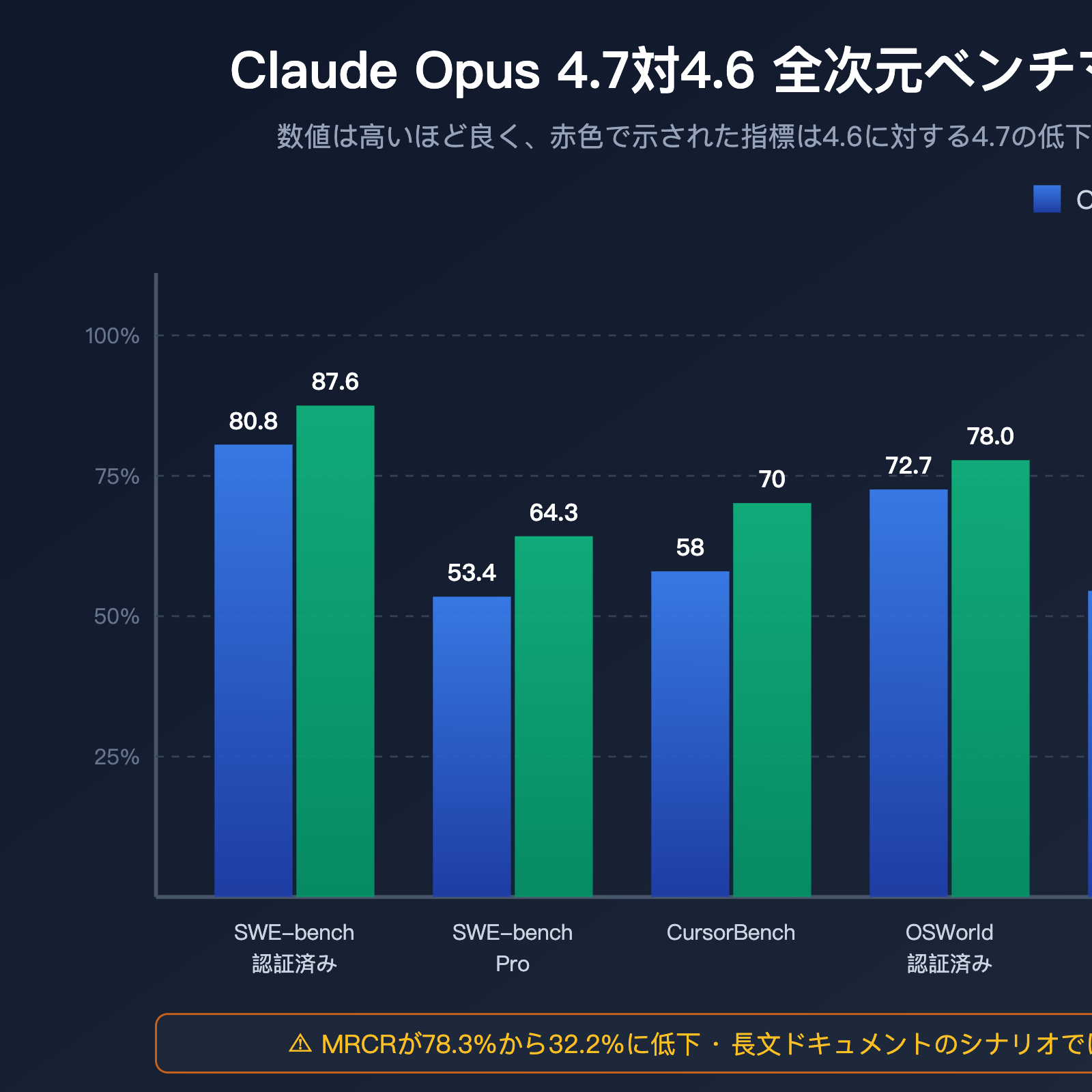 claude-opus-4-7-vs-4-6-real-performance-review-ja 图示