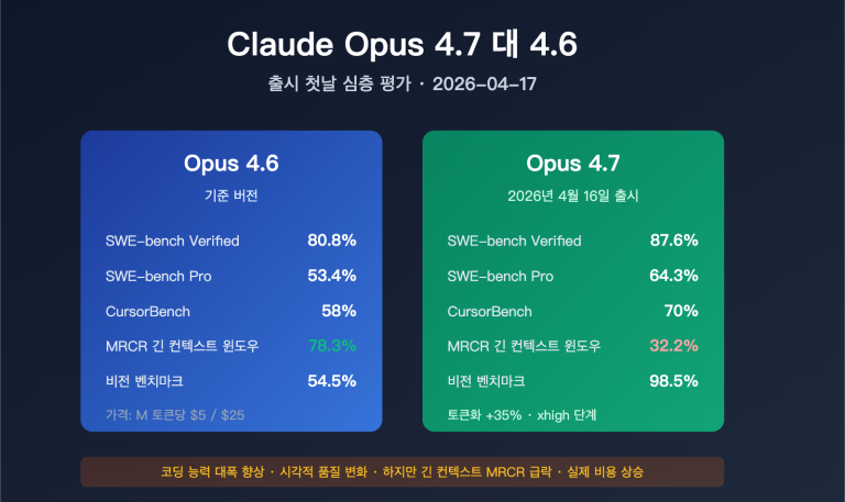 claude opus 4 7 vs 4 6 real performance review ko image 0 图示