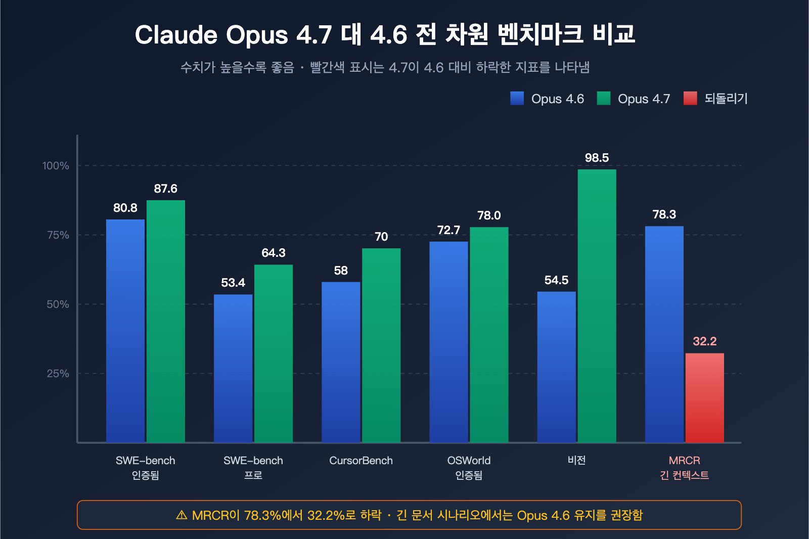 claude-opus-4-7-vs-4-6-real-performance-review-ko 图示