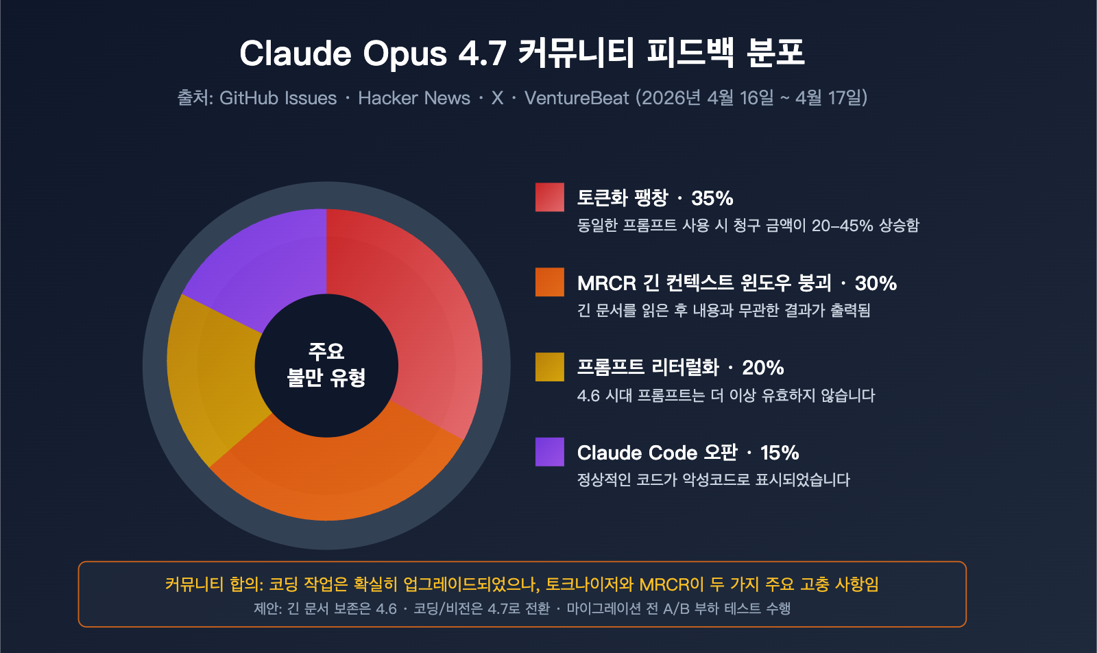 claude-opus-4-7-vs-4-6-real-performance-review-ko 图示