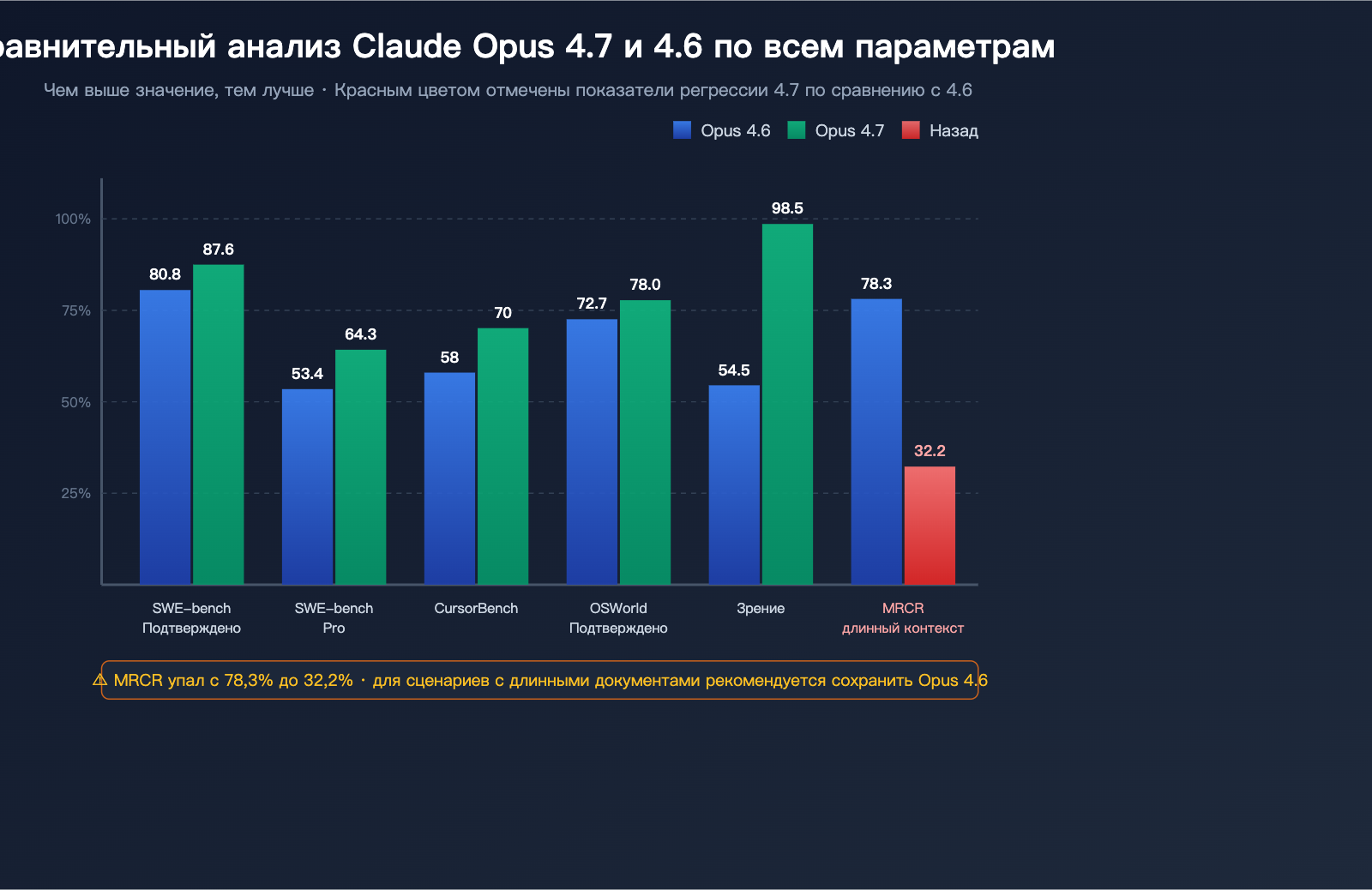 claude-opus-4-7-vs-4-6-real-performance-review-ru 图示