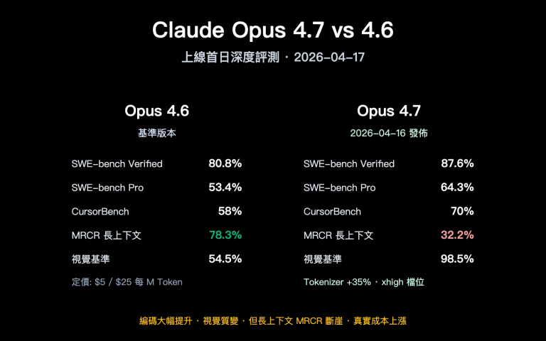 claude opus 4 7 vs 4 6 real performance review zh hant image 0 图示