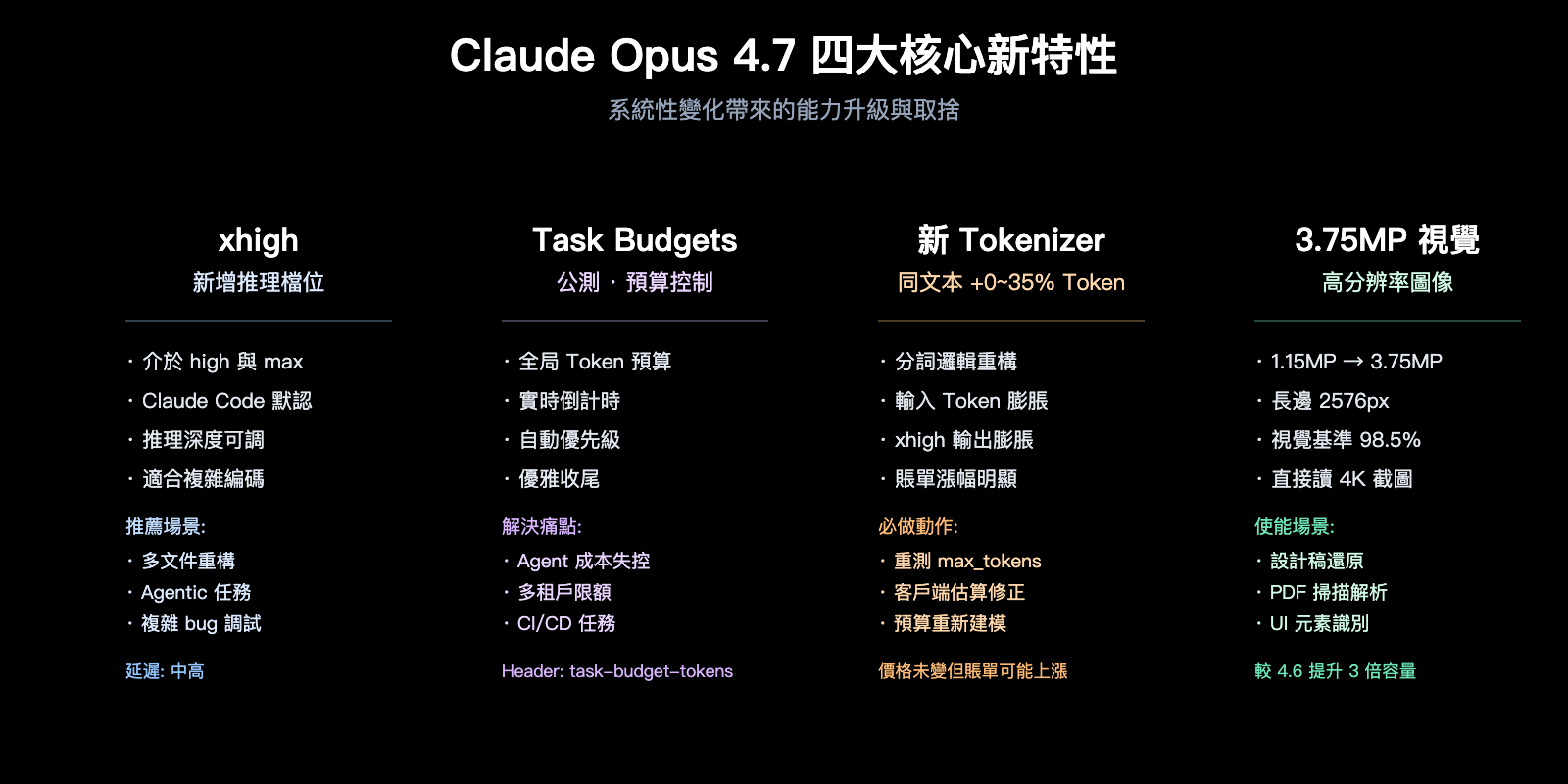 claude-opus-4-7-vs-4-6-real-performance-review-zh-hant 图示