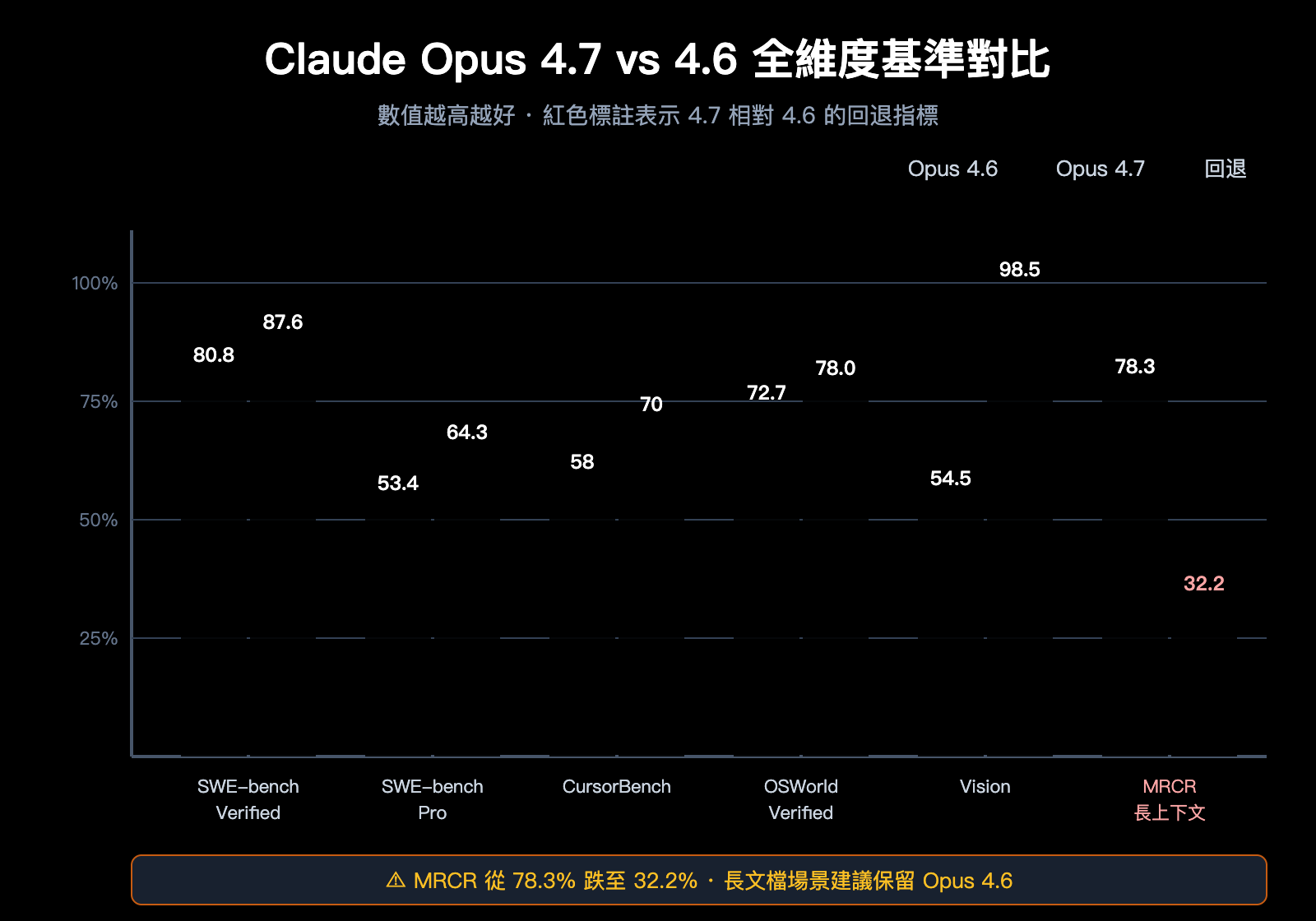 claude-opus-4-7-vs-4-6-real-performance-review-zh-hant 图示