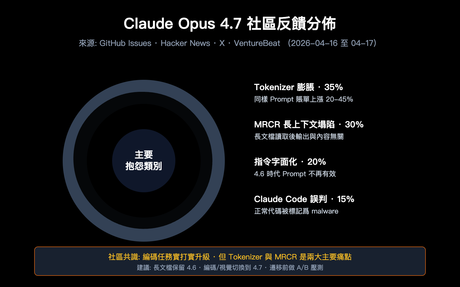 claude-opus-4-7-vs-4-6-real-performance-review-zh-hant 图示
