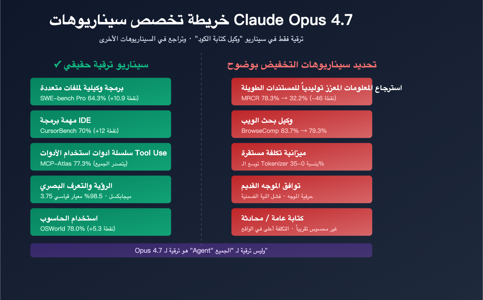 claude-opus-4-7-why-less-durable-than-4-6-ar 图示