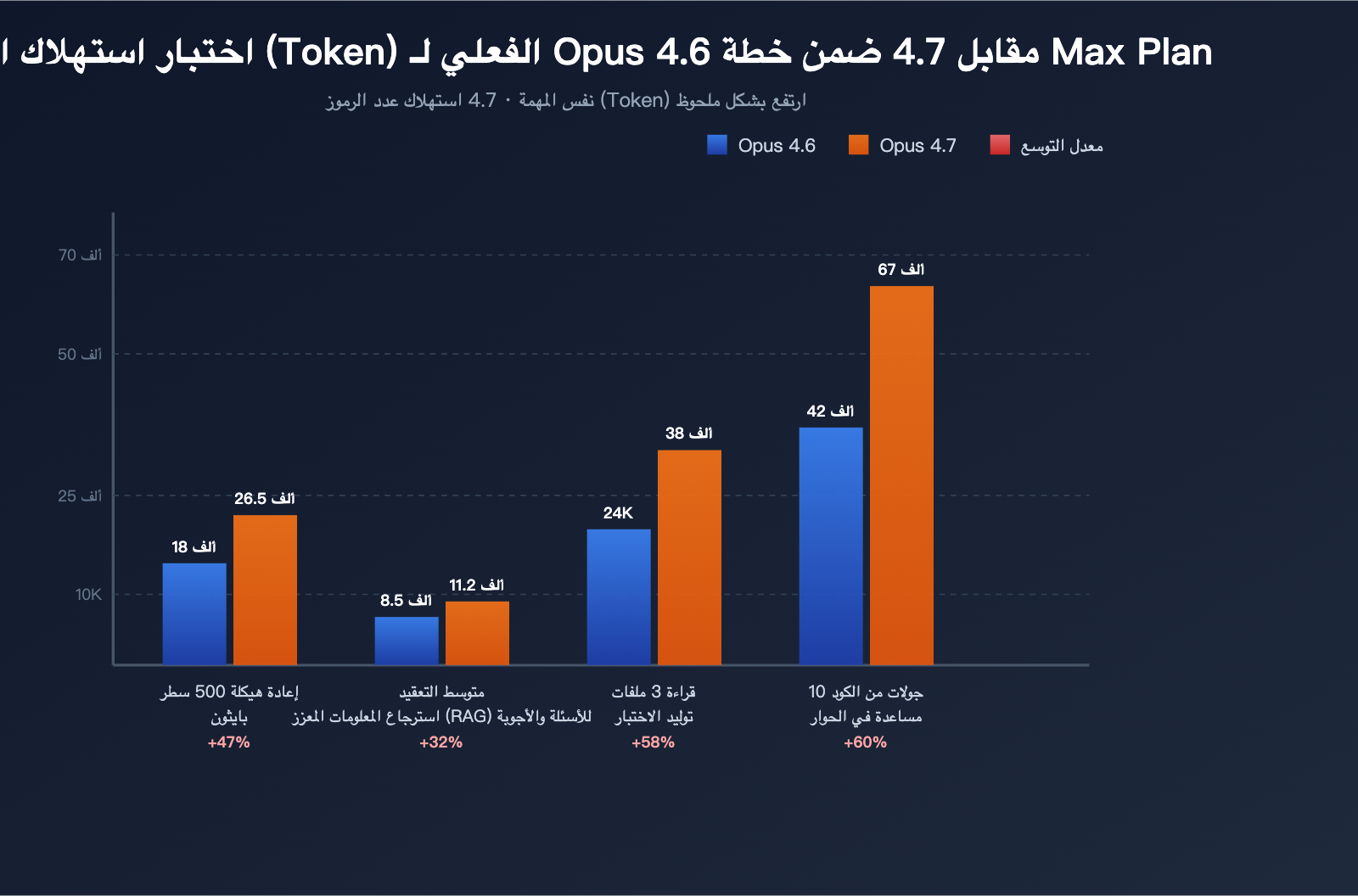 claude-opus-4-7-why-less-durable-than-4-6-ar 图示