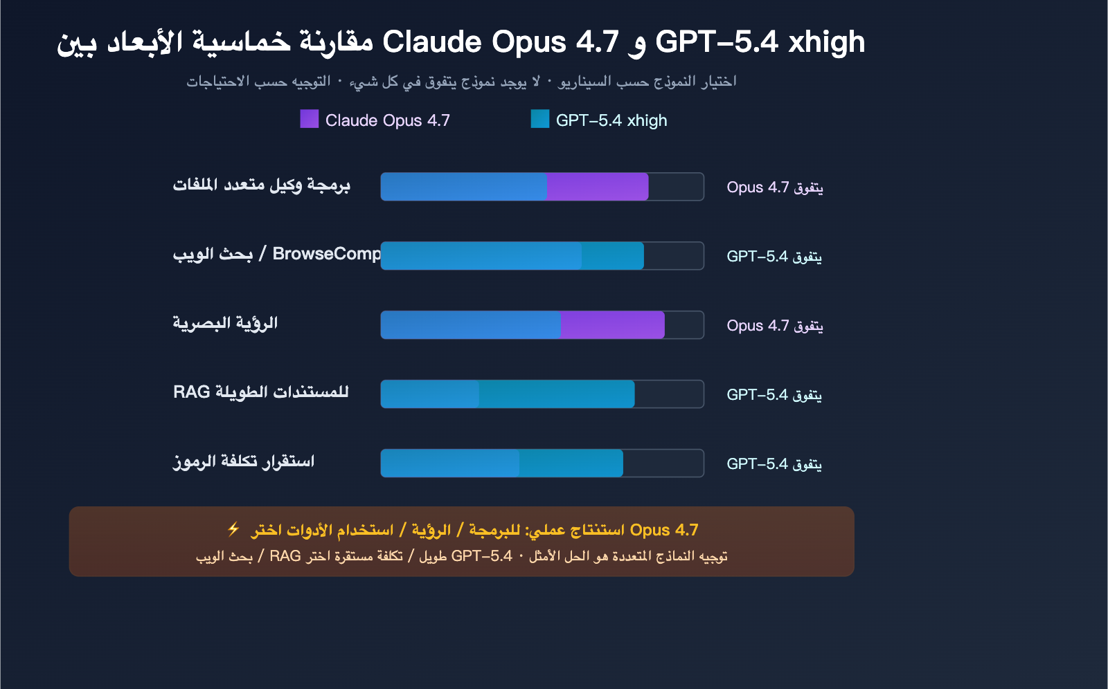 claude-opus-4-7-why-less-durable-than-4-6-ar 图示