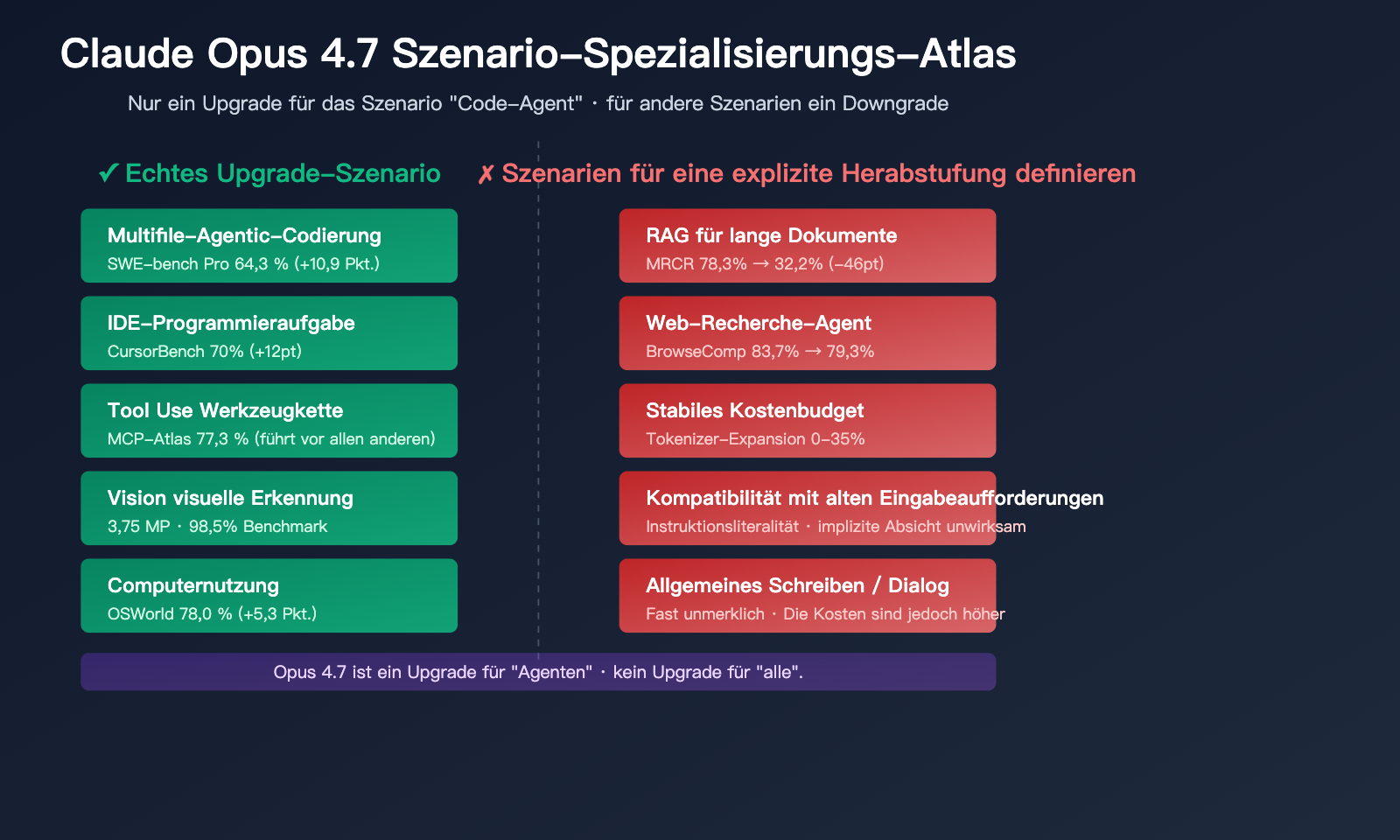 claude-opus-4-7-why-less-durable-than-4-6-de 图示