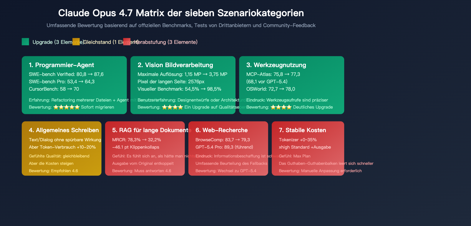 claude-opus-4-7-why-less-durable-than-4-6-de 图示