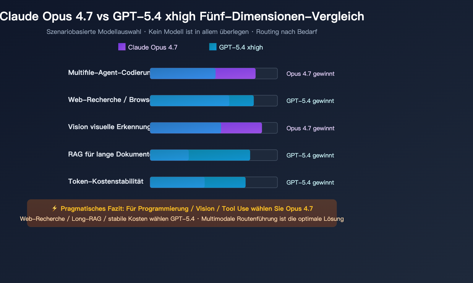 claude-opus-4-7-why-less-durable-than-4-6-de 图示