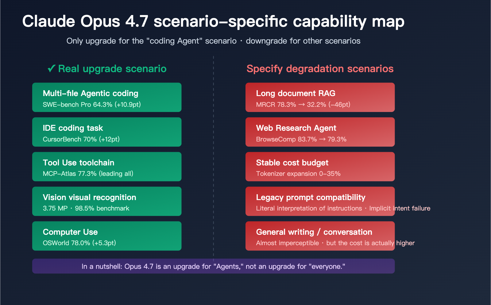 claude-opus-4-7-why-less-durable-than-4-6-en 图示