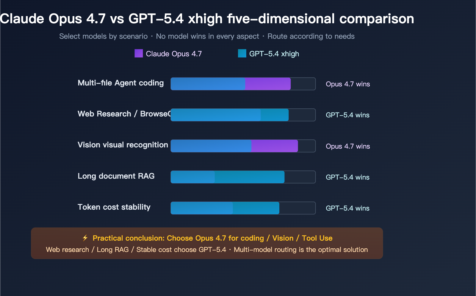 claude-opus-4-7-why-less-durable-than-4-6-en 图示