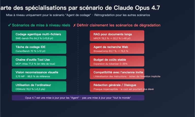claude opus 4 7 why less durable than 4 6 fr image 0 图示