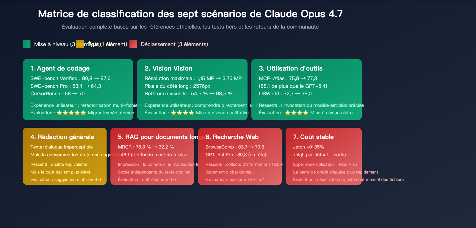 claude-opus-4-7-why-less-durable-than-4-6-fr 图示