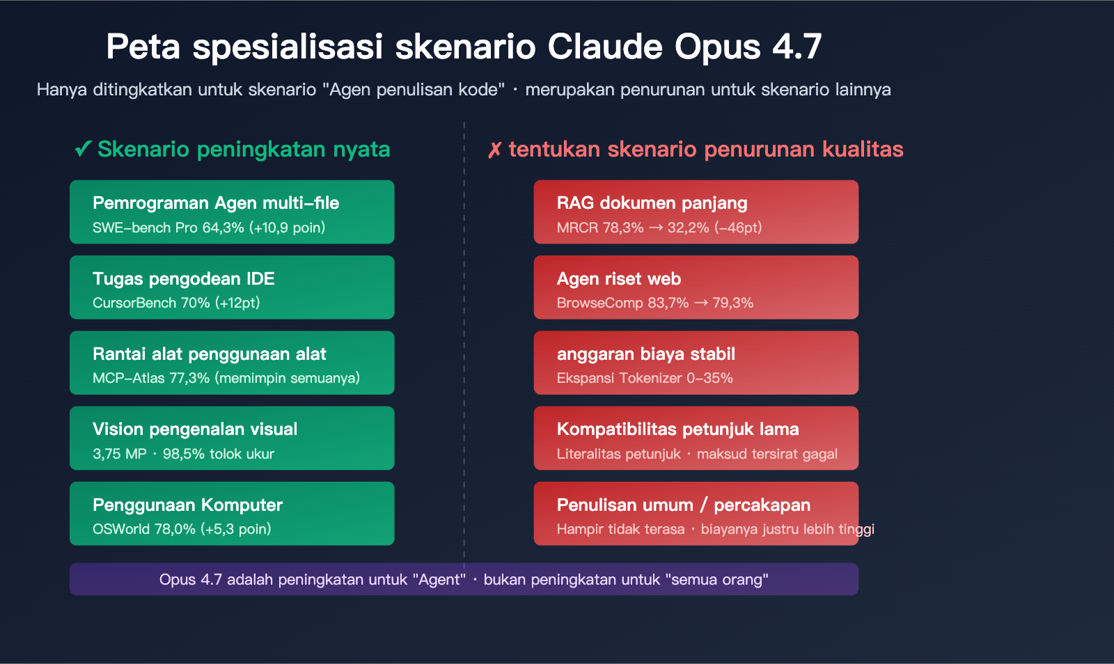 claude-opus-4-7-why-less-durable-than-4-6-id 图示