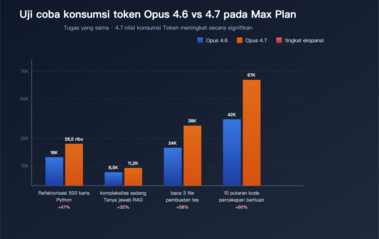 claude-opus-4-7-why-less-durable-than-4-6-id 图示