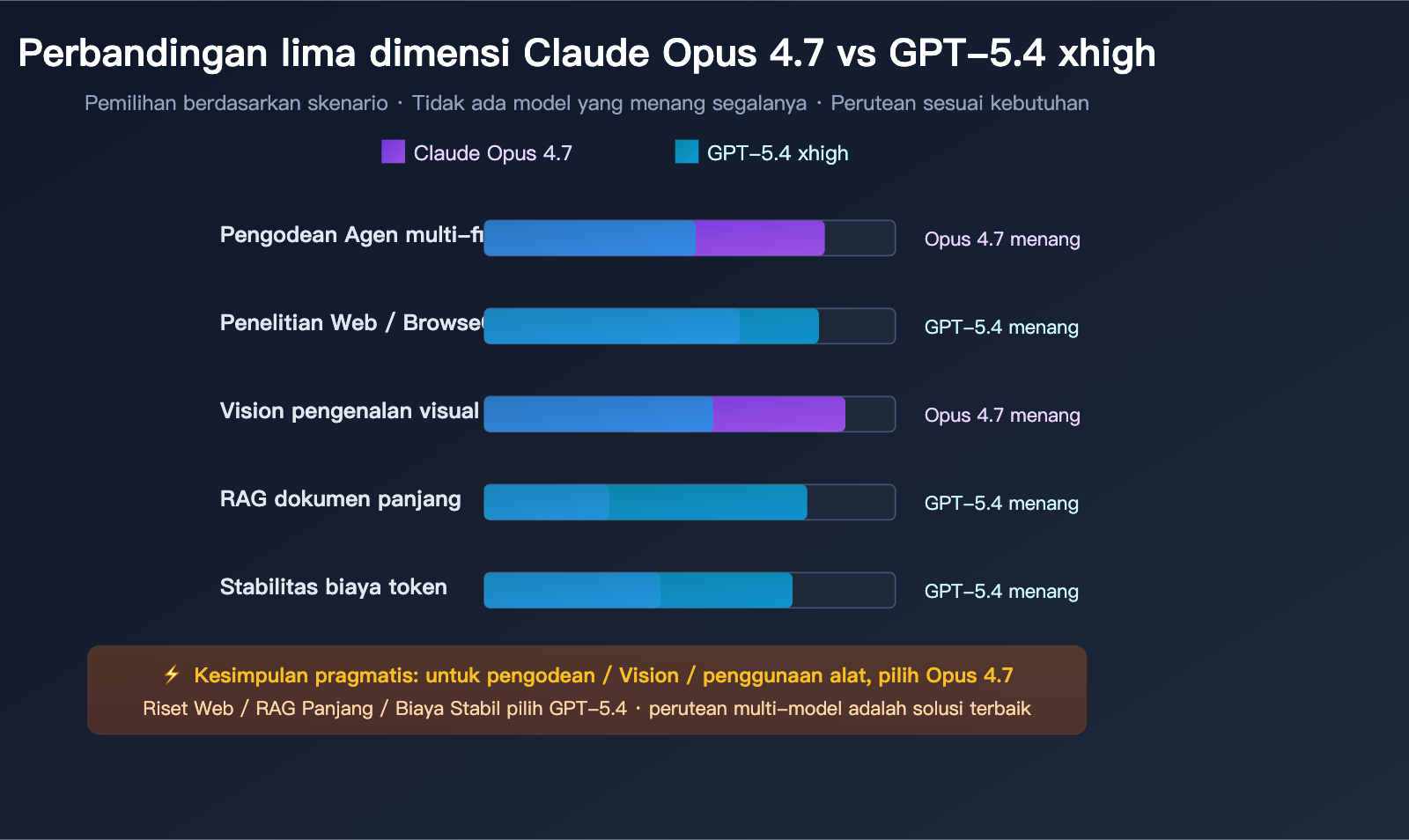 claude-opus-4-7-why-less-durable-than-4-6-id 图示