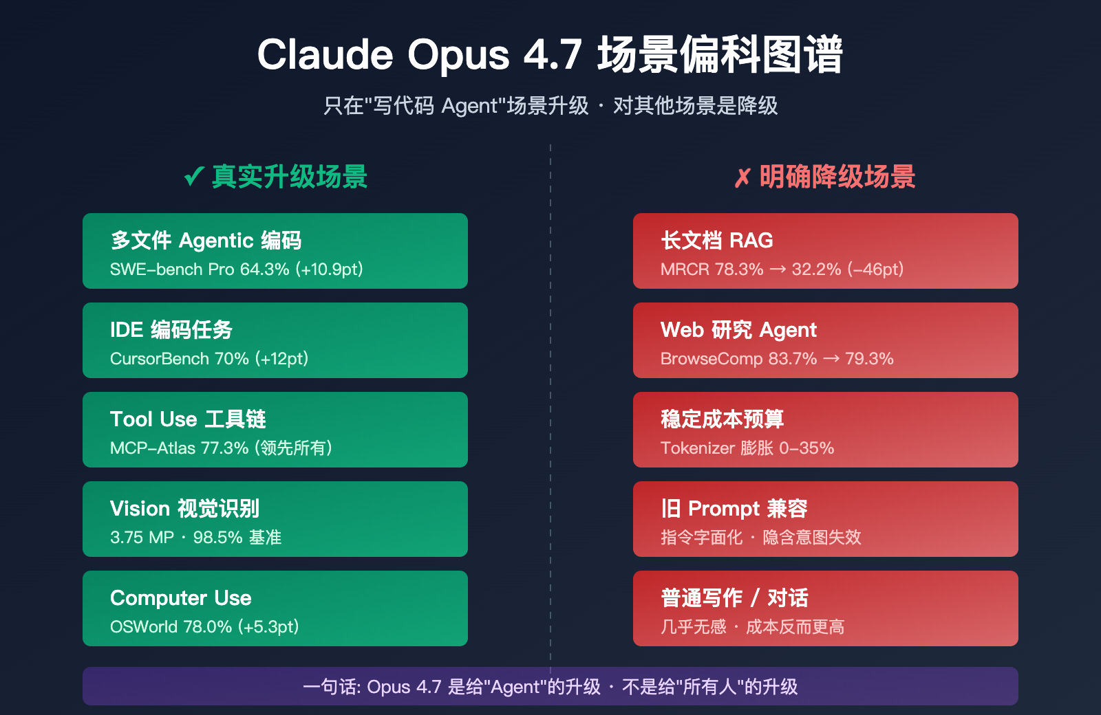 claude-opus-4-7-why-less-durable-than-4-6 图示