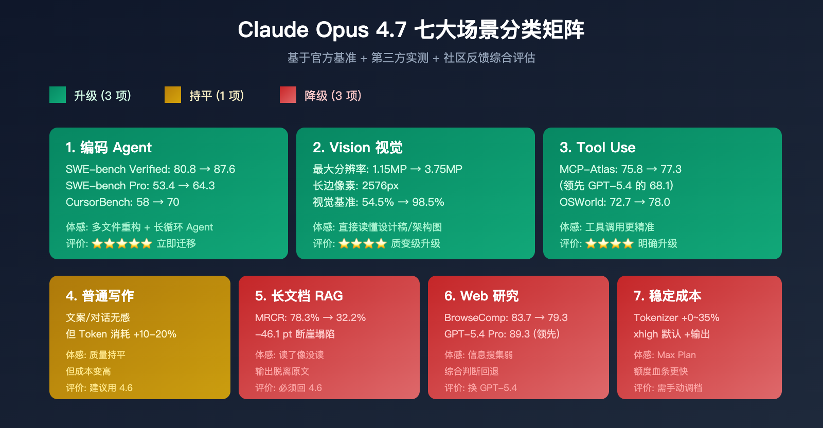 claude-opus-4-7-why-less-durable-than-4-6 图示