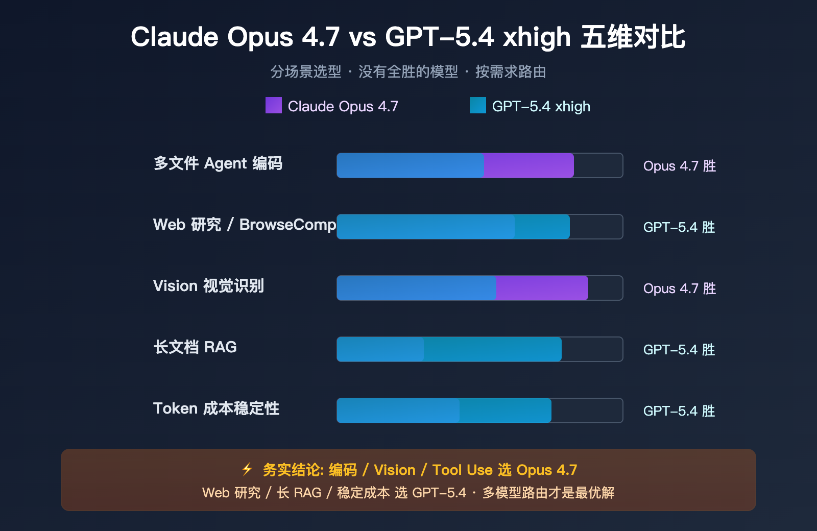 claude-opus-4-7-why-less-durable-than-4-6 图示