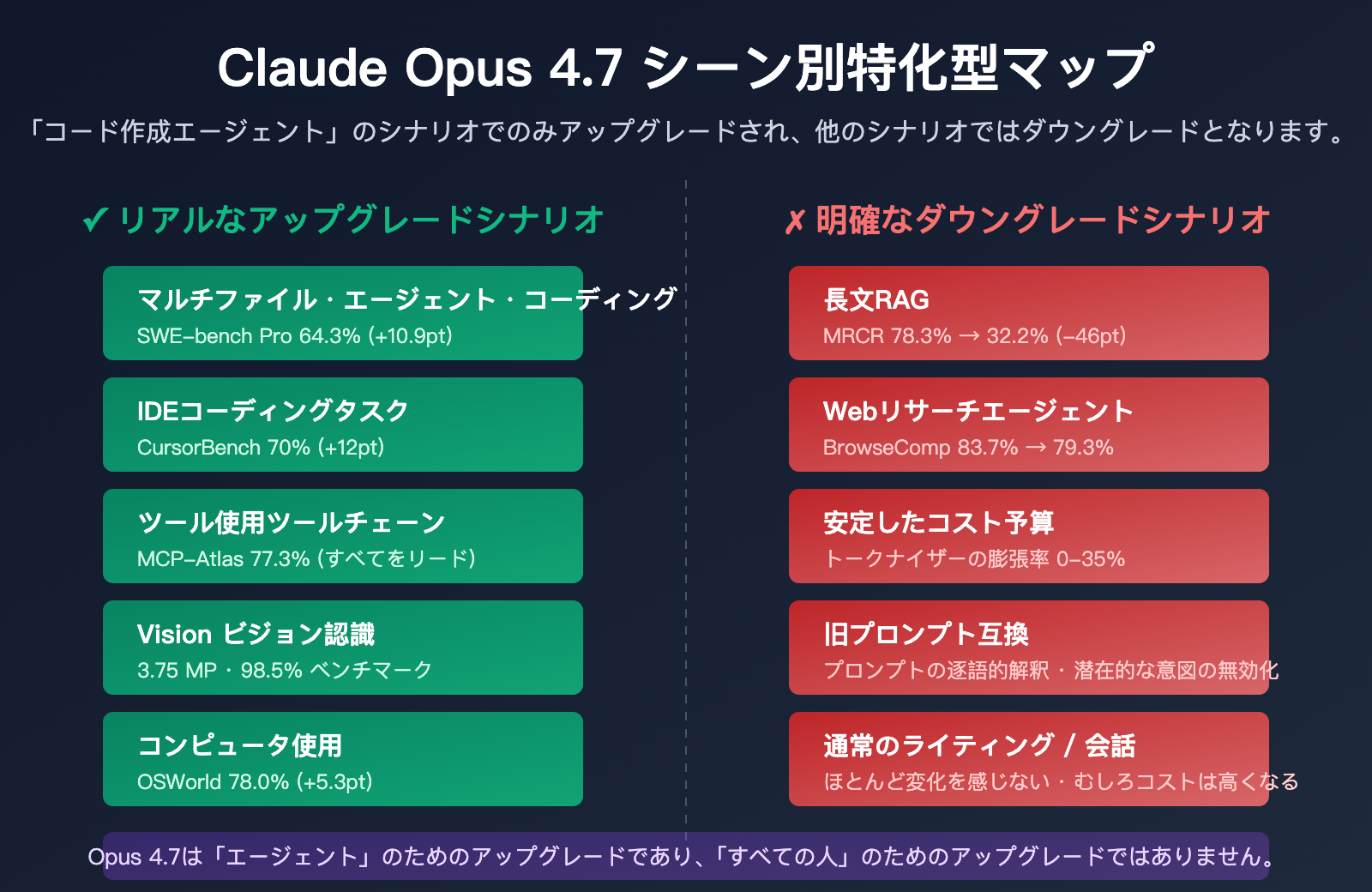 claude-opus-4-7-why-less-durable-than-4-6-ja 图示