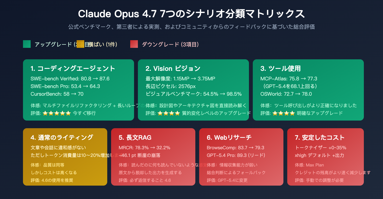 claude-opus-4-7-why-less-durable-than-4-6-ja 图示