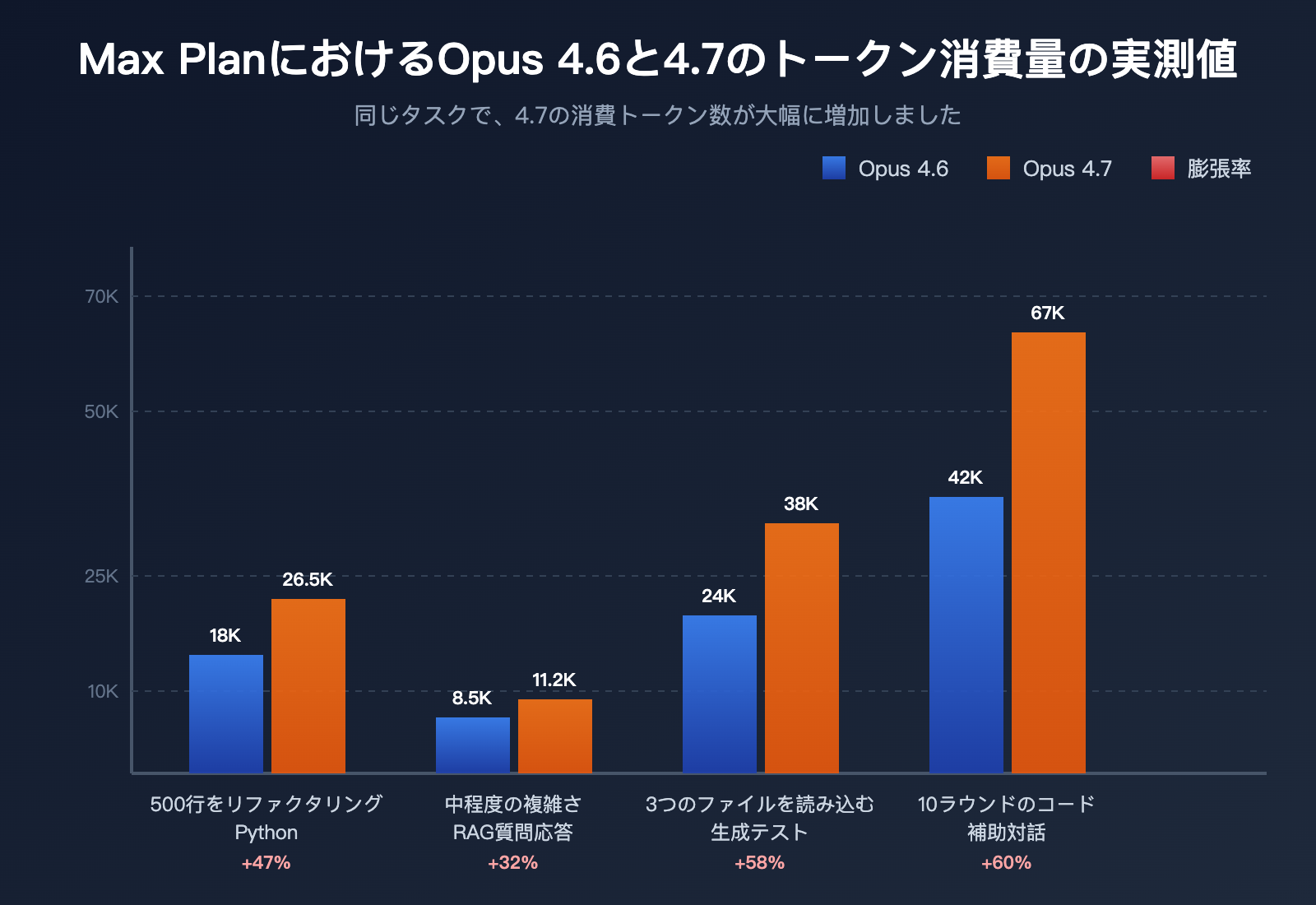 claude-opus-4-7-why-less-durable-than-4-6-ja 图示