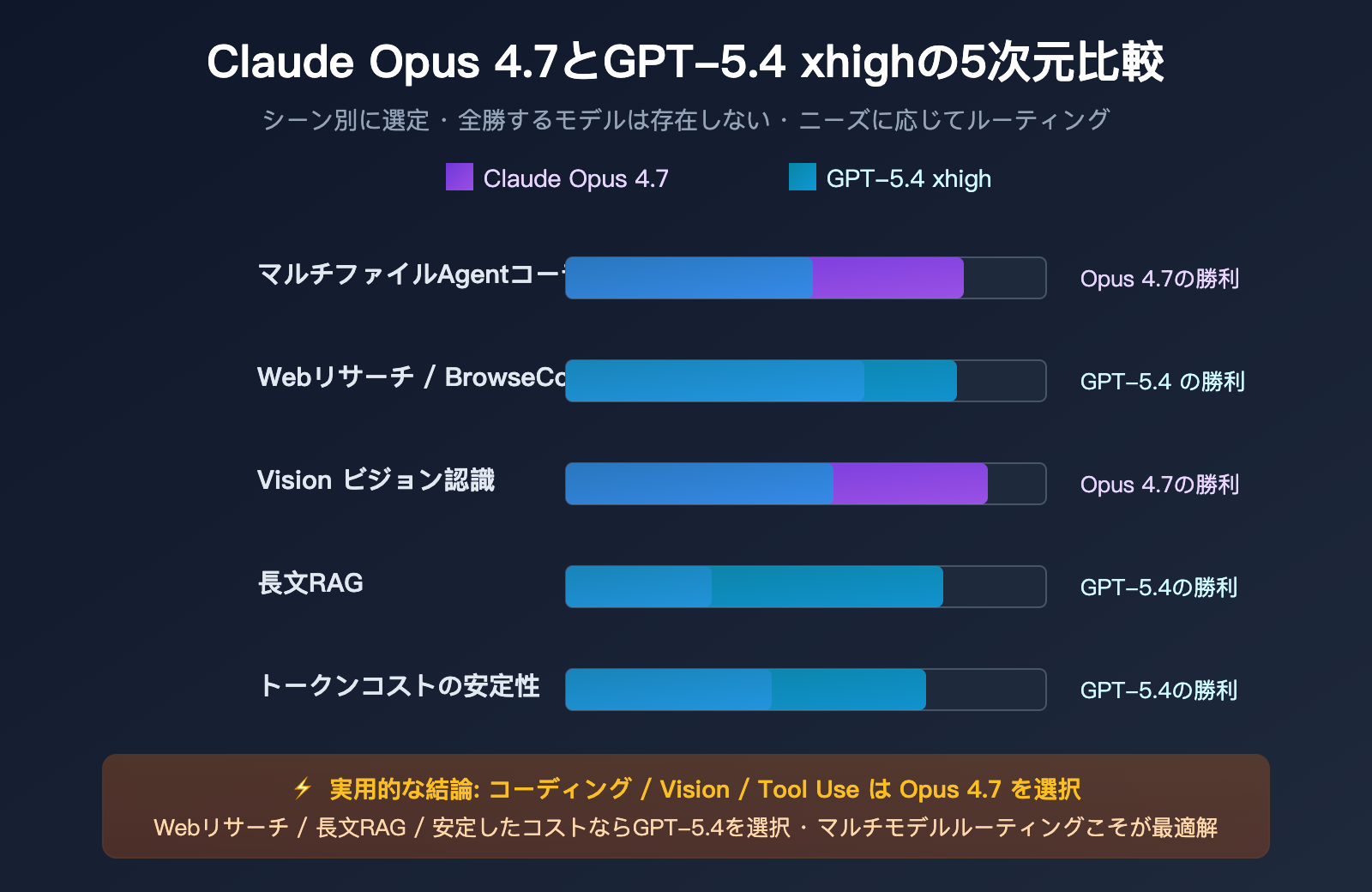 claude-opus-4-7-why-less-durable-than-4-6-ja 图示