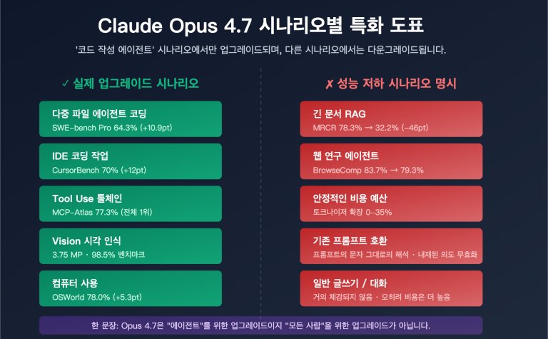 claude opus 4 7 why less durable than 4 6 ko image 0 图示