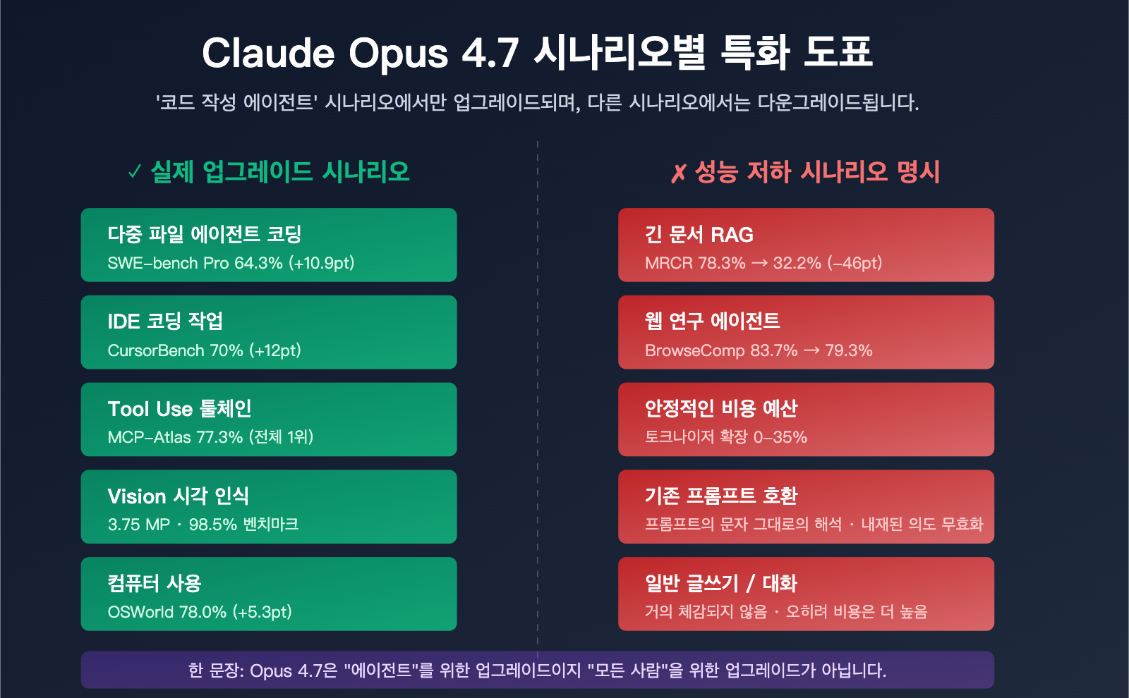 claude-opus-4-7-why-less-durable-than-4-6-ko 图示