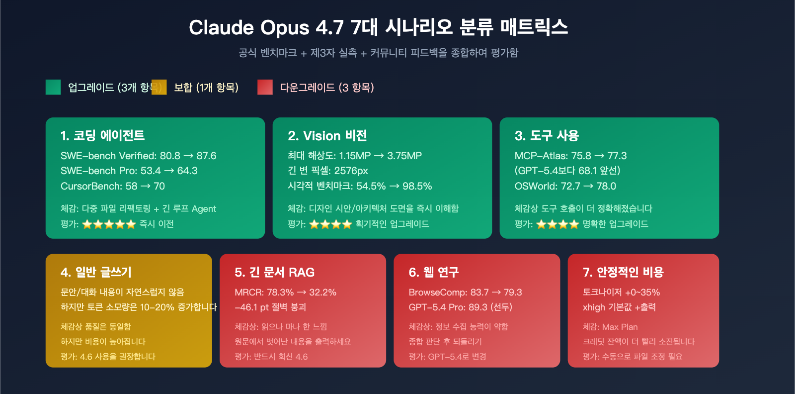 claude-opus-4-7-why-less-durable-than-4-6-ko 图示