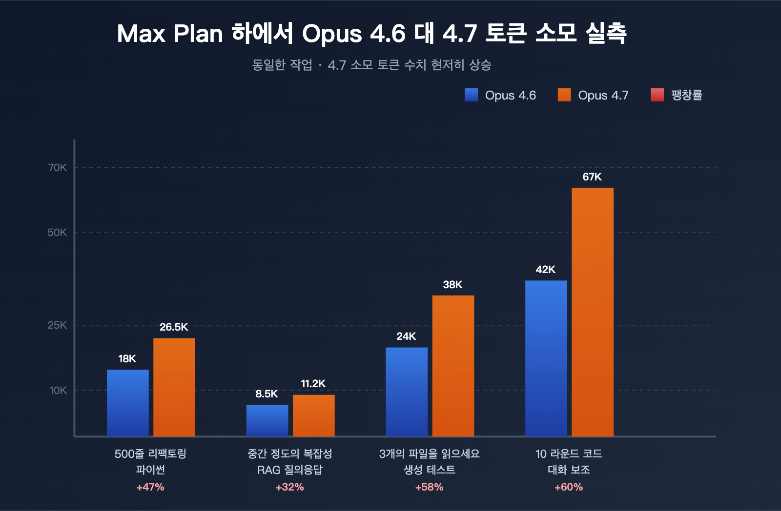claude-opus-4-7-why-less-durable-than-4-6-ko 图示