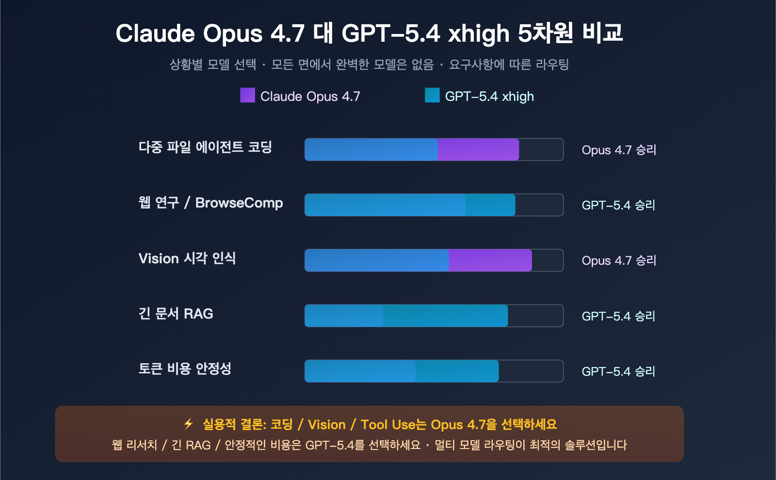 claude-opus-4-7-why-less-durable-than-4-6-ko 图示