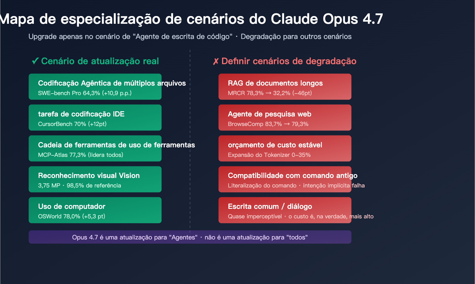 claude-opus-4-7-why-less-durable-than-4-6-pt-pt 图示
