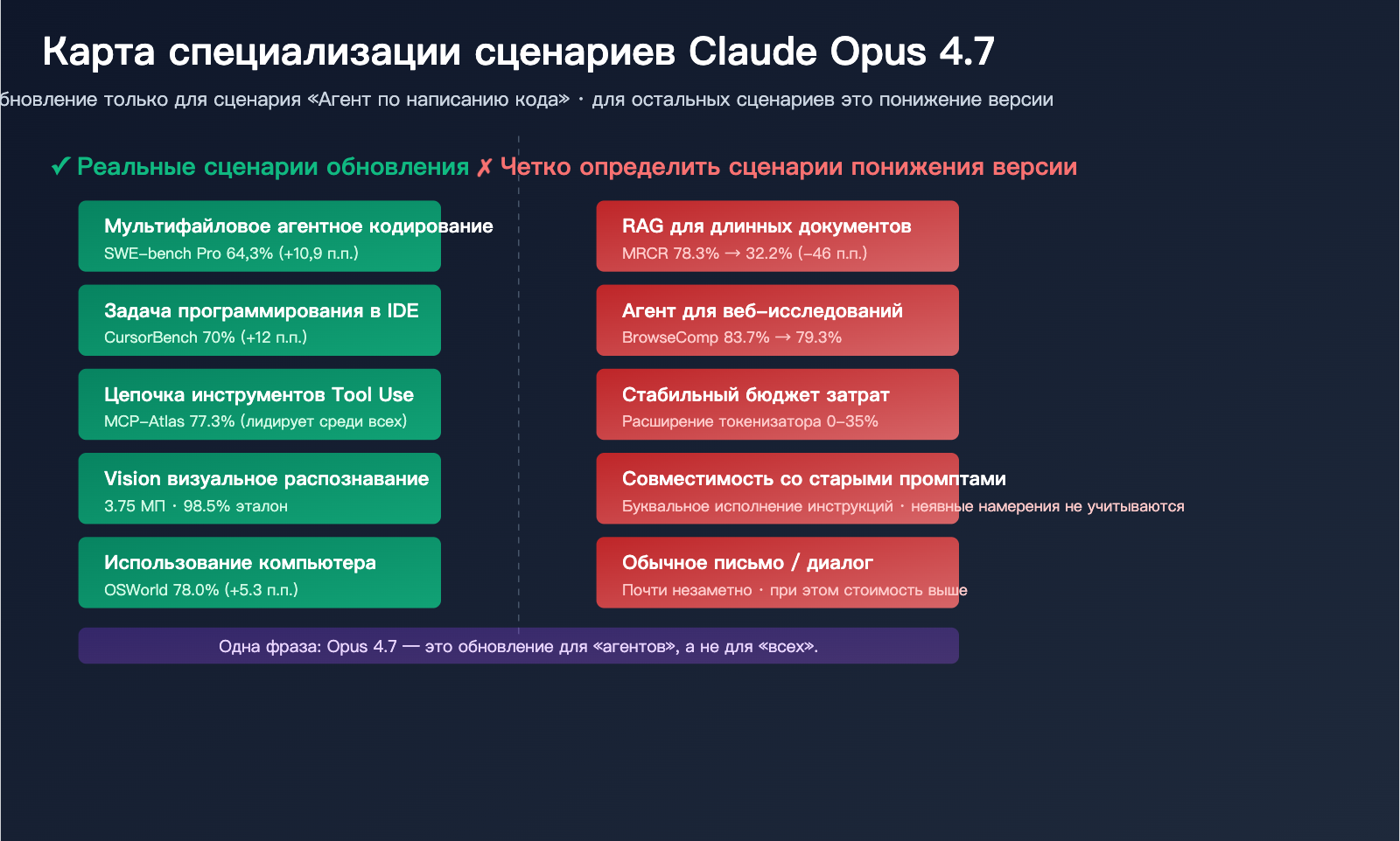 claude-opus-4-7-why-less-durable-than-4-6-ru 图示