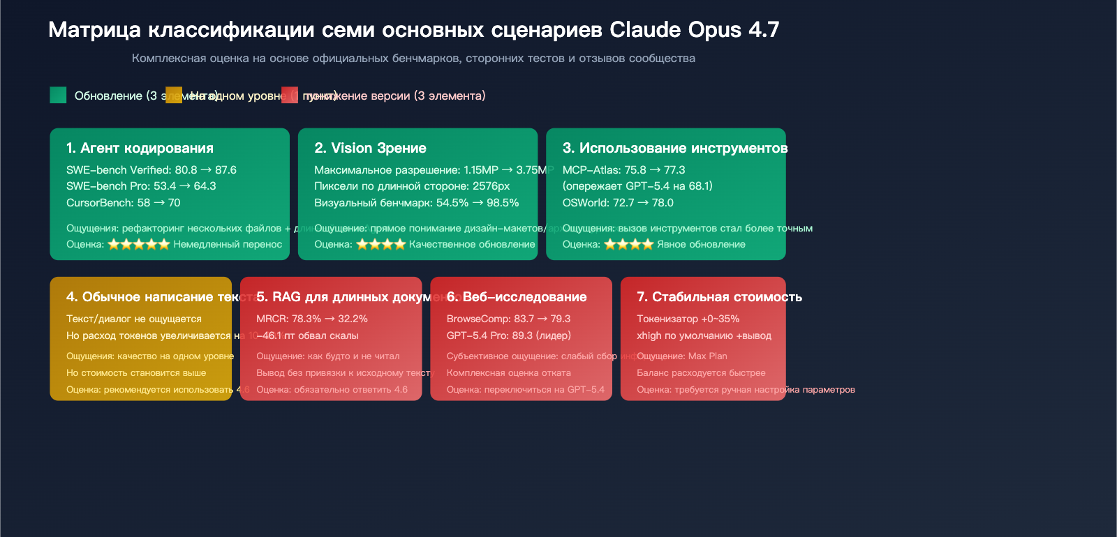 claude-opus-4-7-why-less-durable-than-4-6-ru 图示