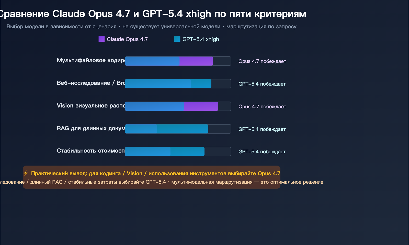 claude-opus-4-7-why-less-durable-than-4-6-ru 图示