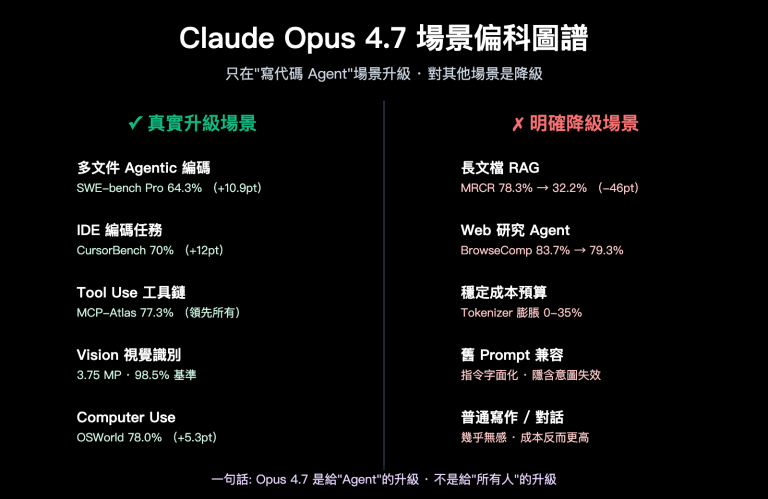 claude opus 4 7 why less durable than 4 6 zh hant image 0 图示