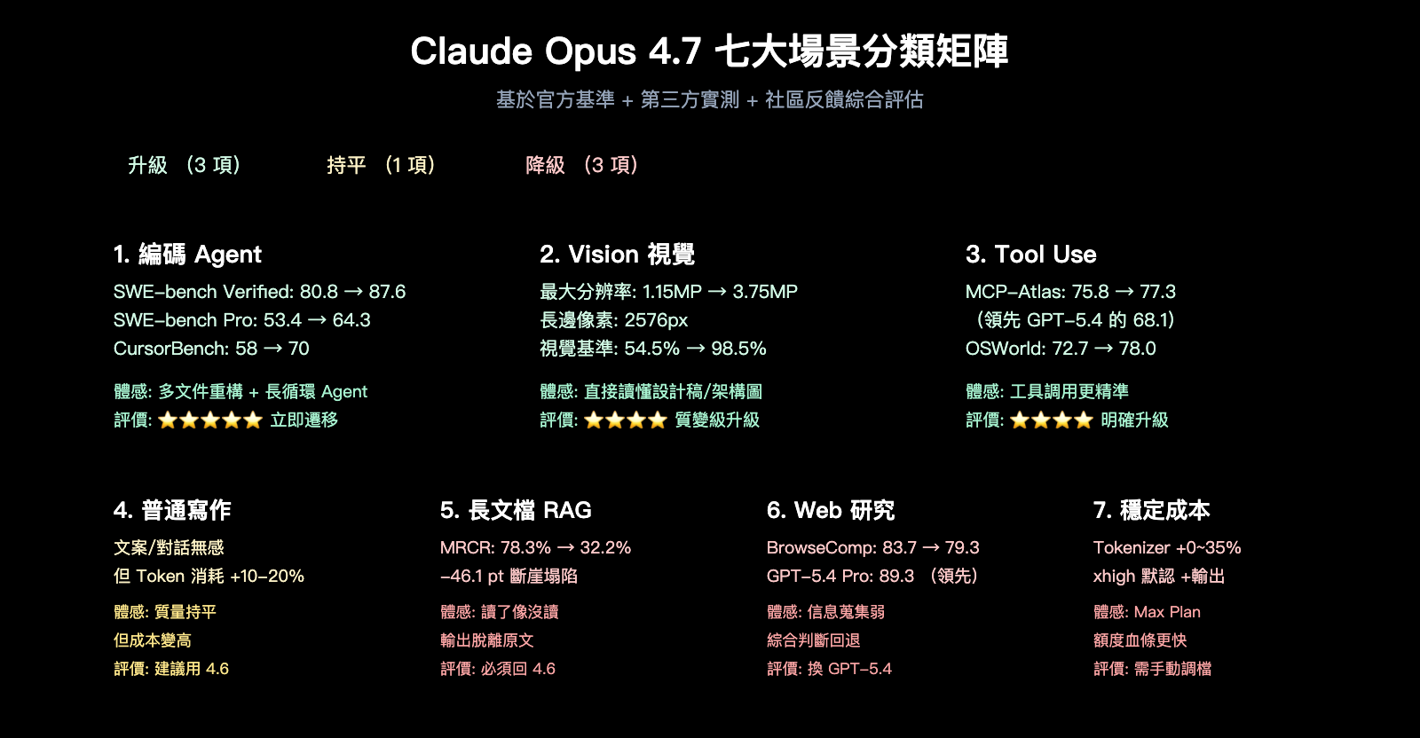 claude-opus-4-7-why-less-durable-than-4-6-zh-hant 图示