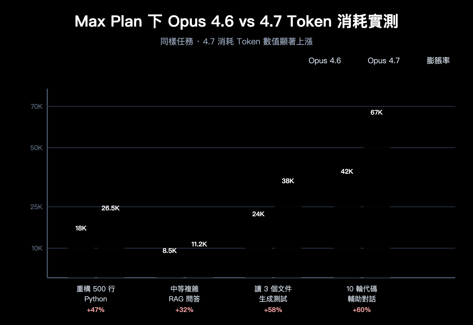claude-opus-4-7-why-less-durable-than-4-6-zh-hant 图示
