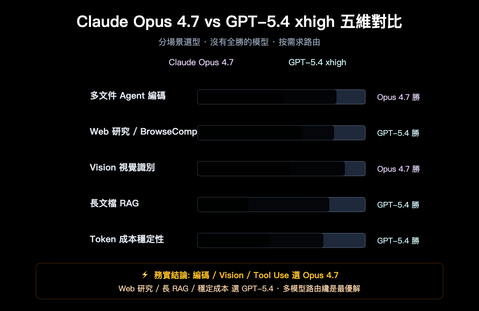 claude-opus-4-7-why-less-durable-than-4-6-zh-hant 图示