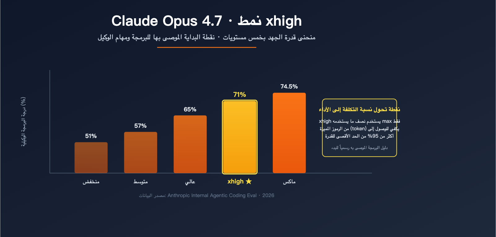claude-opus-4-7-xhigh-effort-mode-explained-ar 图示