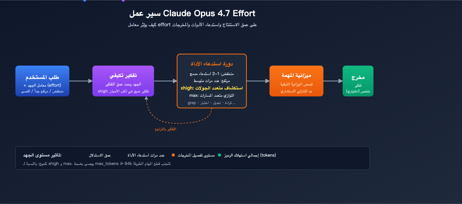 claude-opus-4-7-xhigh-effort-mode-explained-ar 图示