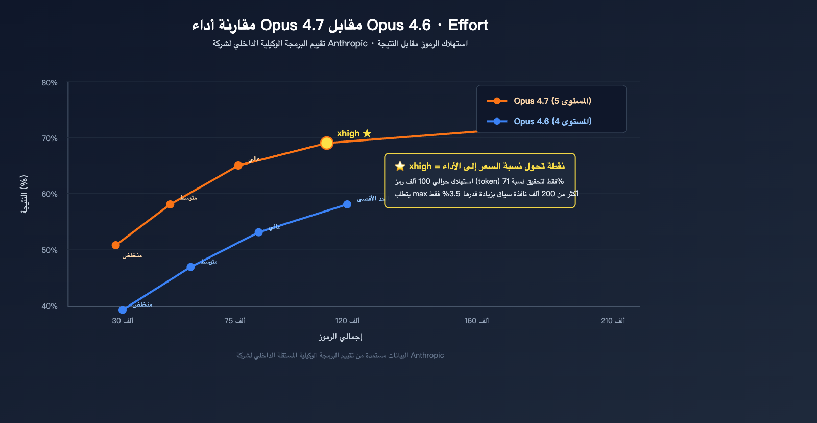 claude-opus-4-7-xhigh-effort-mode-explained-ar 图示