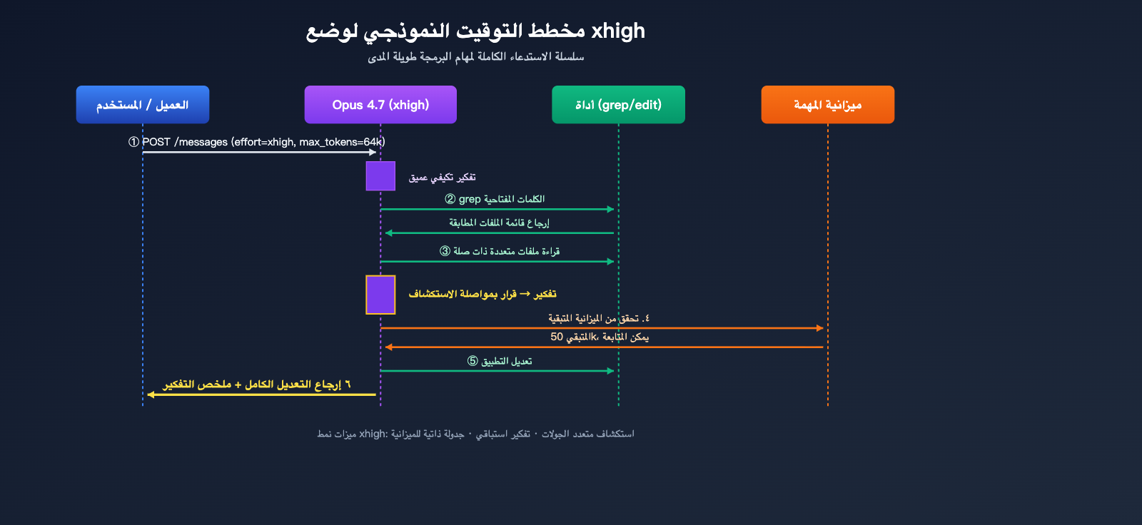 claude-opus-4-7-xhigh-effort-mode-explained-ar 图示