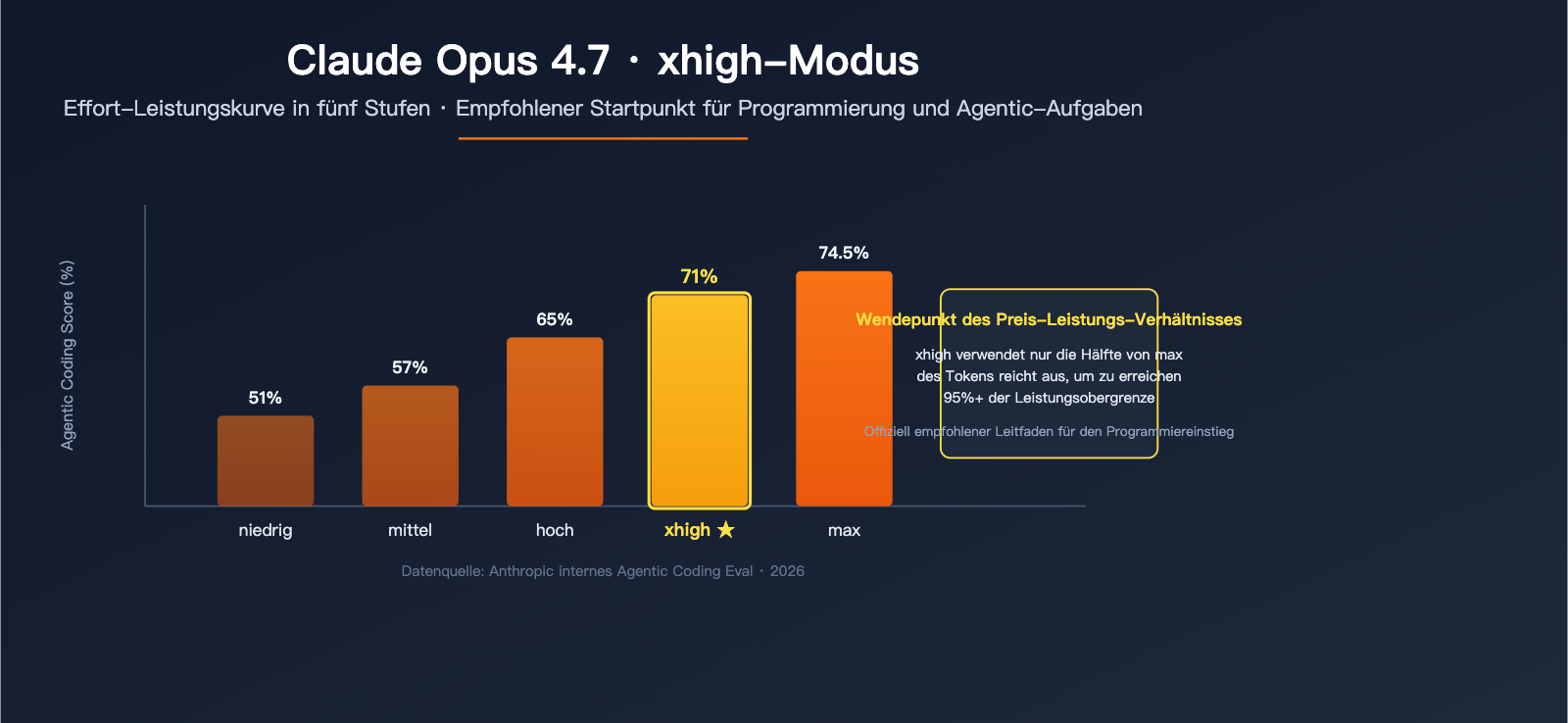 claude-opus-4-7-xhigh-effort-mode-explained-de 图示