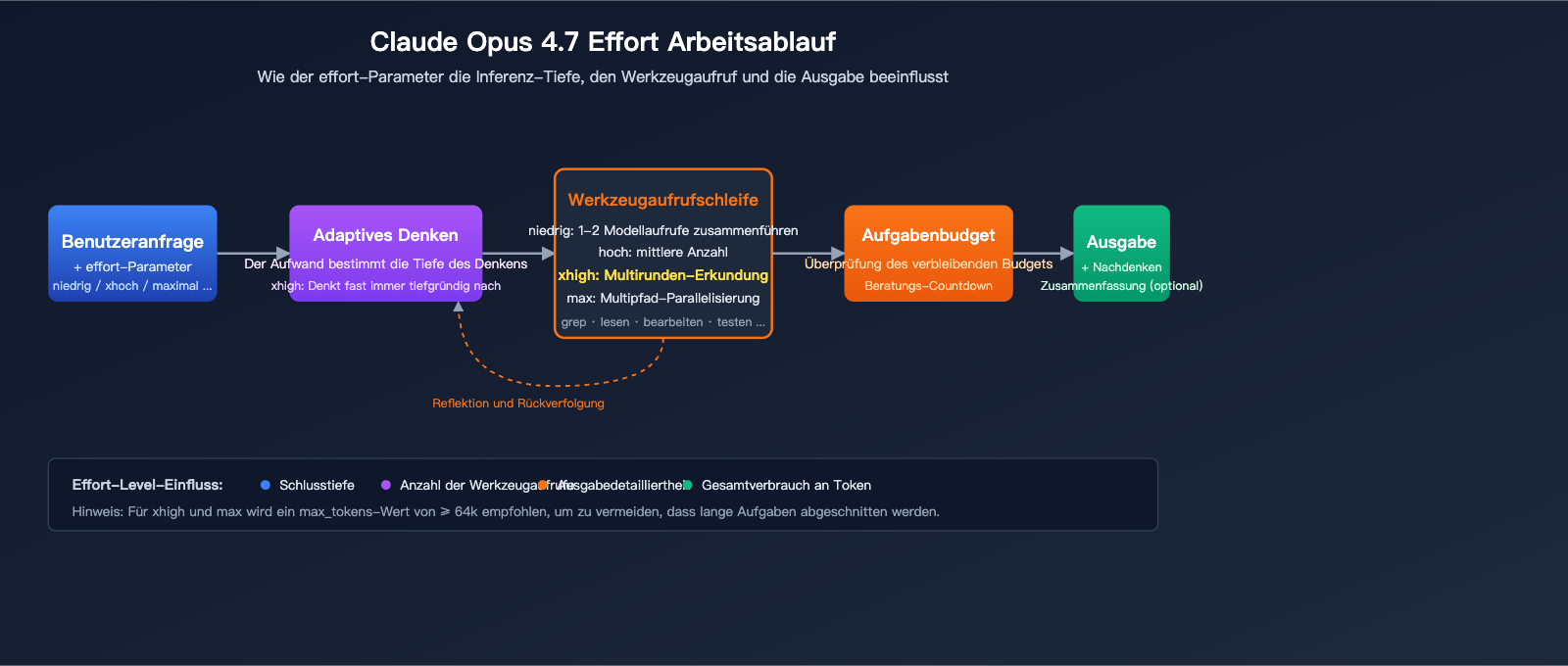claude-opus-4-7-xhigh-effort-mode-explained-de 图示
