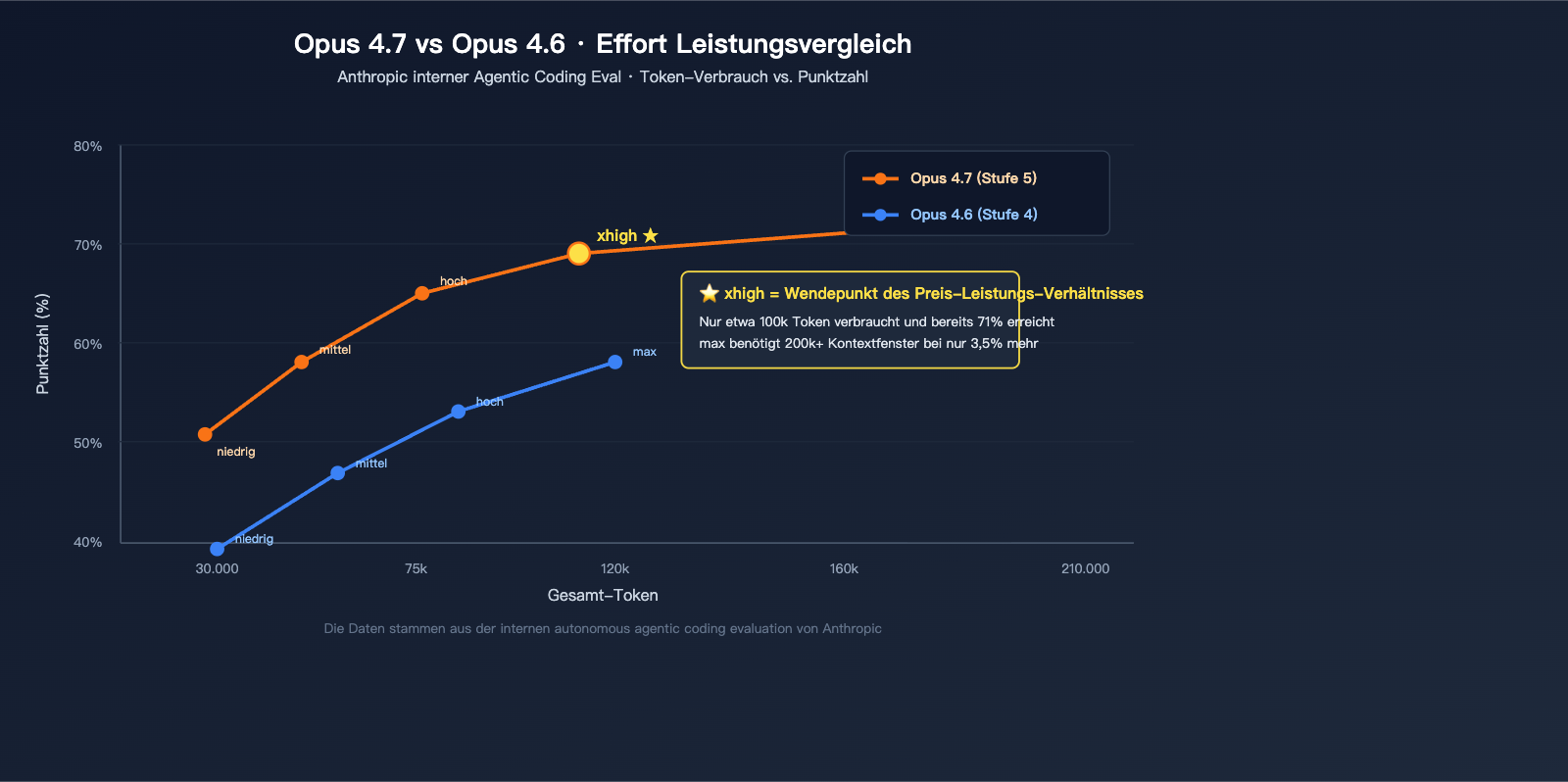 claude-opus-4-7-xhigh-effort-mode-explained-de 图示